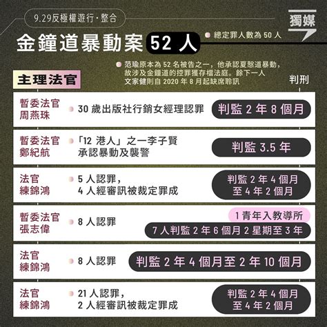 【929反極權遊行．整合】案件全數審結 95人金鐘暴動罪成 一人被指潛逃海外 獨媒報導 獨立媒體