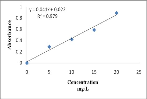 Calibration Curve Of Gallic Acid Each Point Represents The Mean Of