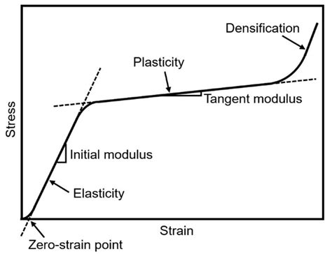 Applied Sciences Free Full Text Assessment Of Compressive And