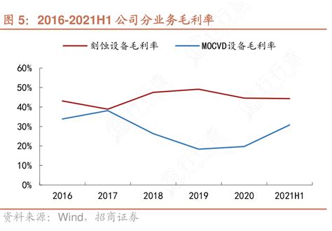 请教各位朋友2016 2021h1公司分业务毛利率这个问题行行查行业研究数据库