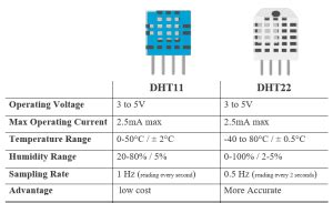 Working of DHT sensor - DHT11 and DHT22 - NerdyElectronics