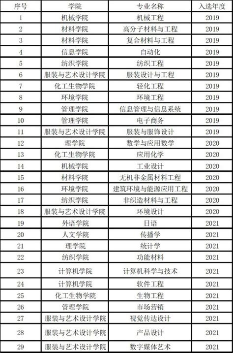 我校新增11个国家级一流本科专业建设点