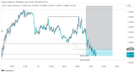 Forexcom Eurusd Chart Image By Method Man Tradingview