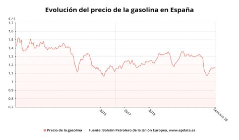 Evolución del precio de la gasolina en gráficos