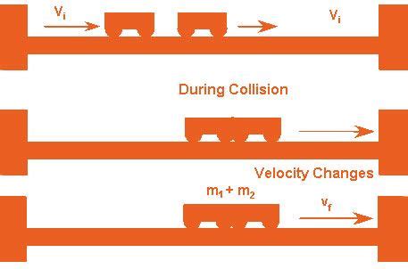 Inelastic Collision Formula - Definition, Formula And Solved Examples