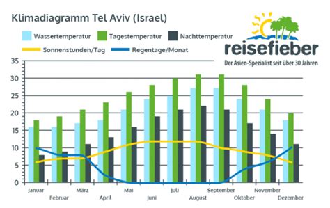 Wetter Israel Klima Beste Reisezeit Israel