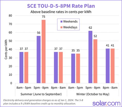 Sce Time Of Use Tou Rates A Beginner S Guide Solar