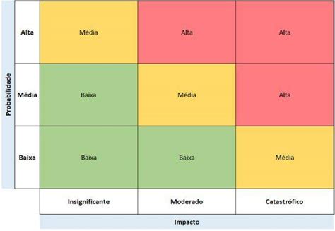 O que é matriz de risco Aprenda como montar exemplo