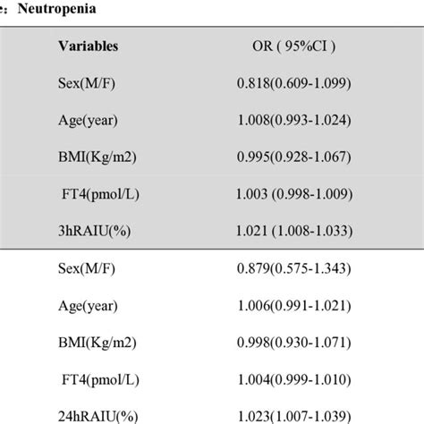 Univariable Logistic Regression Analysis To Determine The Risk Factors