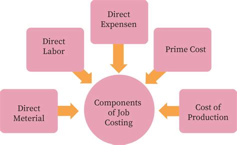 Job Costing Bartleby