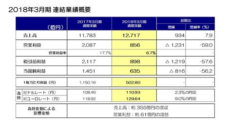 [ 2018年3月期 通期 決算説明会 ] 2018年3月期 連結業績概要 決算説明会 Irイベント 株主・投資家情報 Tdk株式会社