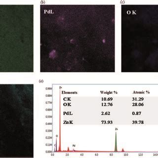 Pdf Facile Zno Based Nanomaterial And Its Fabrication As A