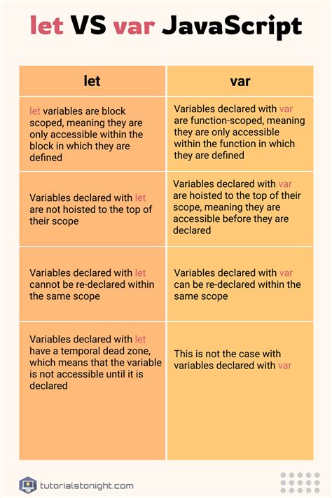 Difference Between Let And Var In Javascript In Hindi Printable