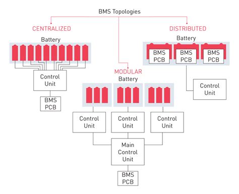 Ev Battery Management Systems Bms