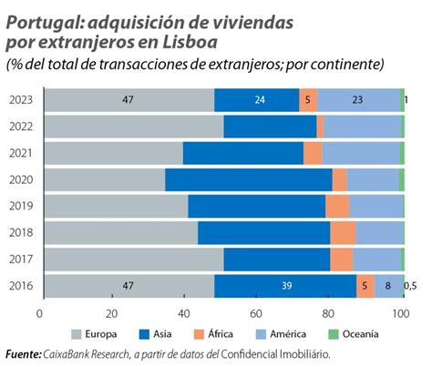 La Adquisición De Viviendas En Lisboa Por Parte De Extranjeros