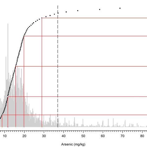 3: Two-way histogram with cumulative proportions showing the overall... | Download Scientific ...