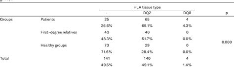 Table 2 From Hla Dq2dq8 Frequency In Adult Patients With Celiac