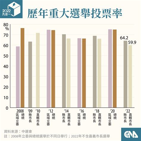 2022縣市長、議員選舉 即時開票開票結果｜中央社cna