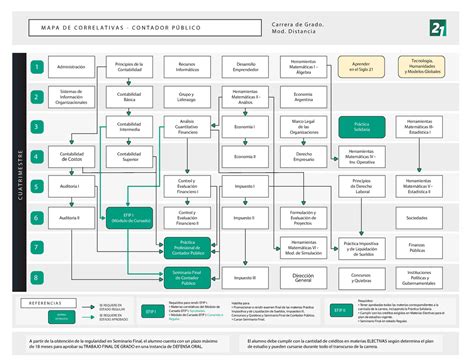 Siglo Contador Mapa De Correlatividades Contador Md Principios