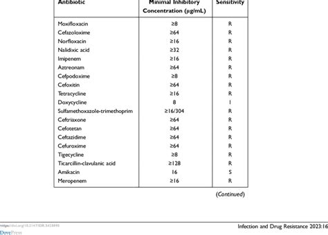 Antibiotic Susceptibility Test Results of Enterobacter cloacae Isolated... | Download Scientific ...