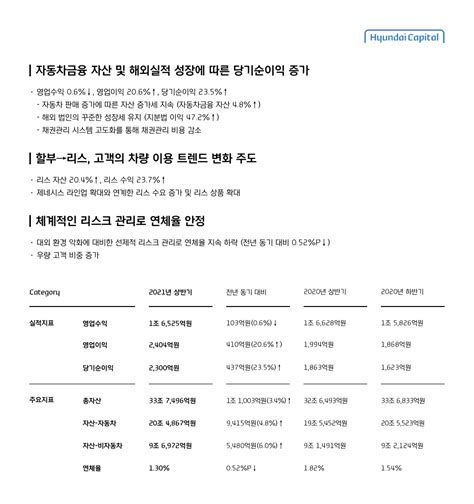 현대캐피탈 한눈에 보는 2021년 상반기 현대캐피탈 실적 현대카드·현대커머셜 뉴스룸