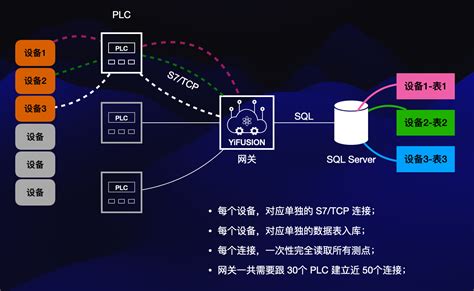 分享如何高效地获取工业 PLC 数据测点 码点为 MES 系统提供有力的数据支撑 亿琪软件 开源博客