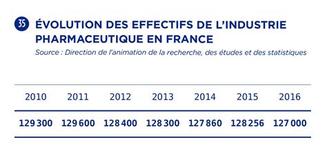 Calam O Volution Des Effectifs De Lindustrie Pharmaceutique En