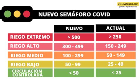 El nuevo semáforo Covid cambiará la situación de riesgo en la Comunitat