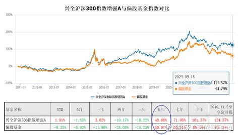 兴全沪深300指增基金：真增强，真获得 在a股将近三年的下跌和震荡中，量化基金受到投资者越来越多的关注；作为公募量化基金的一个主要类别，“指数