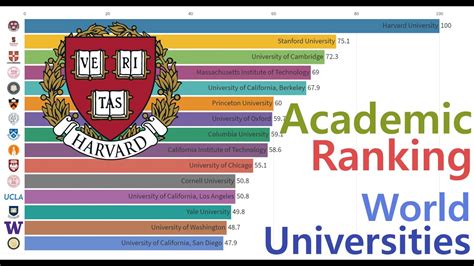 Academic Ranking Of World Universities 2003 2019 Youtube