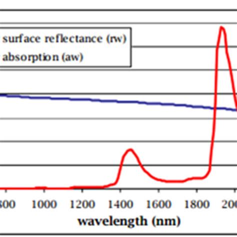 Spectral reflectance and absorption of water [9]. | Download Scientific ...