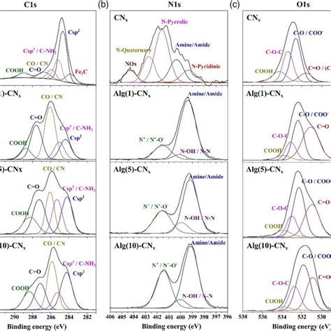 Deconvoluted Xps Spectra Of A C S B N S And C O S In