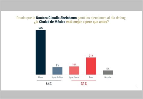 Jorge Armando Rocha On Twitter Encuesta De Las Heras Demotecnia