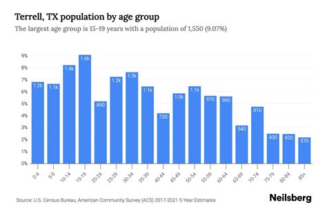 Terrell, TX Population by Age - 2023 Terrell, TX Age Demographics ...