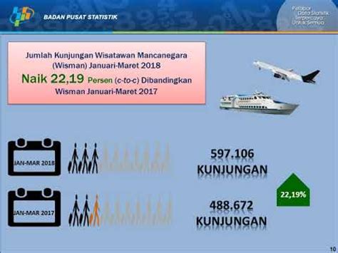 Perkembangan Pariwisata Maret 2018 YouTube