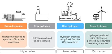 Classification of Hydrogen Production Methods and Environmental Impact ...