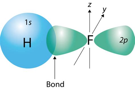 Valence Bond Theory Chem101 Online General Chemistry