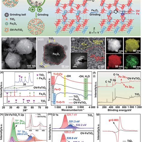 Synthesis And Structural Characterizations Of The OV FeTiO2