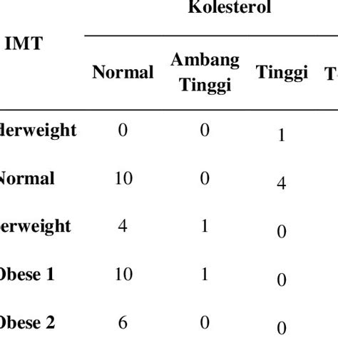 Distribusi Indeks Massa Tubuh Berdasarkan Kolesterol Total Download Scientific Diagram