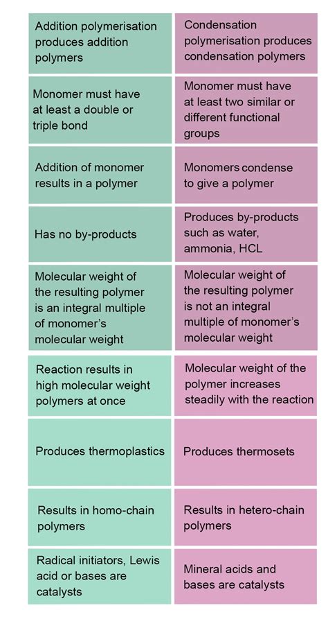 Polymers And Monomers Examples