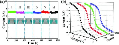 A I−t Curves Of The Flexible Photodetector Bent With Different