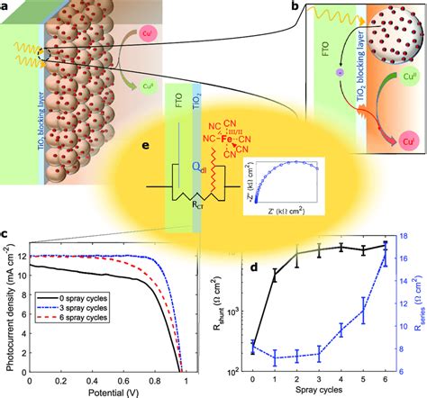 Importance Of The TiO 2 Blocking Layer In Dye Sensitized Solar Cells