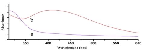 A Uv Vis Absorption Spectra Recorded From Zv Unripe Fruit Extract Download Scientific Diagram