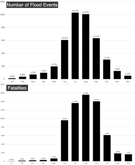 Monthly variation of the number of flooding events and the fatalities ...