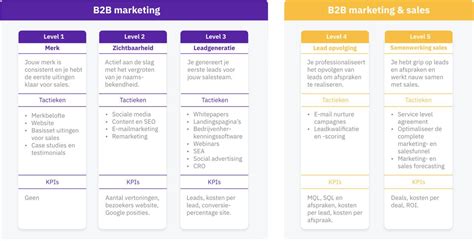 Een voorbeeld marketingplan voor de B2B met template én case