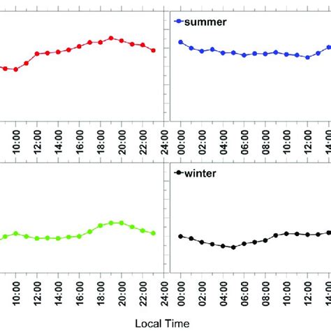 Seasonality Of Hourly Averaged Diurnal Variations Of Atmospheric Nh At