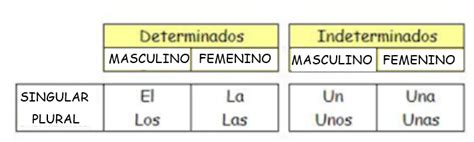 Primero De Primaria Art Culos Determinados E Indeterminados