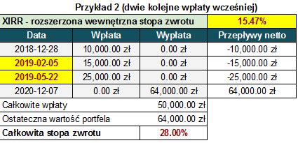 Co to jest XIRR czyli jak obliczyć stopę zwrotu z regularnych