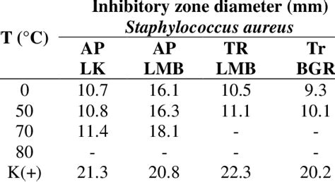 Diameter Of The Inhibitory Zone Against Staphylococcus Aureus