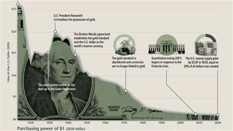 Is It The End Of The Us Dollar Why Is The Us Dollar Value Depreciating